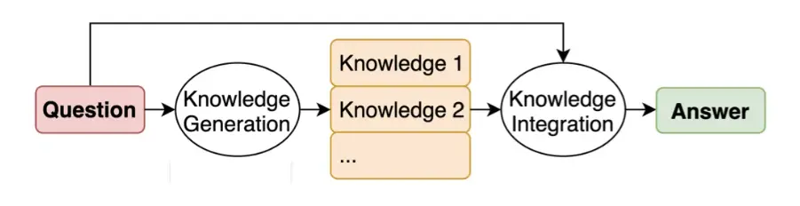 generated knowledge prompting 개념도