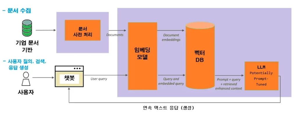 검색 증강 생성 RAG 기술에 대한 개념도