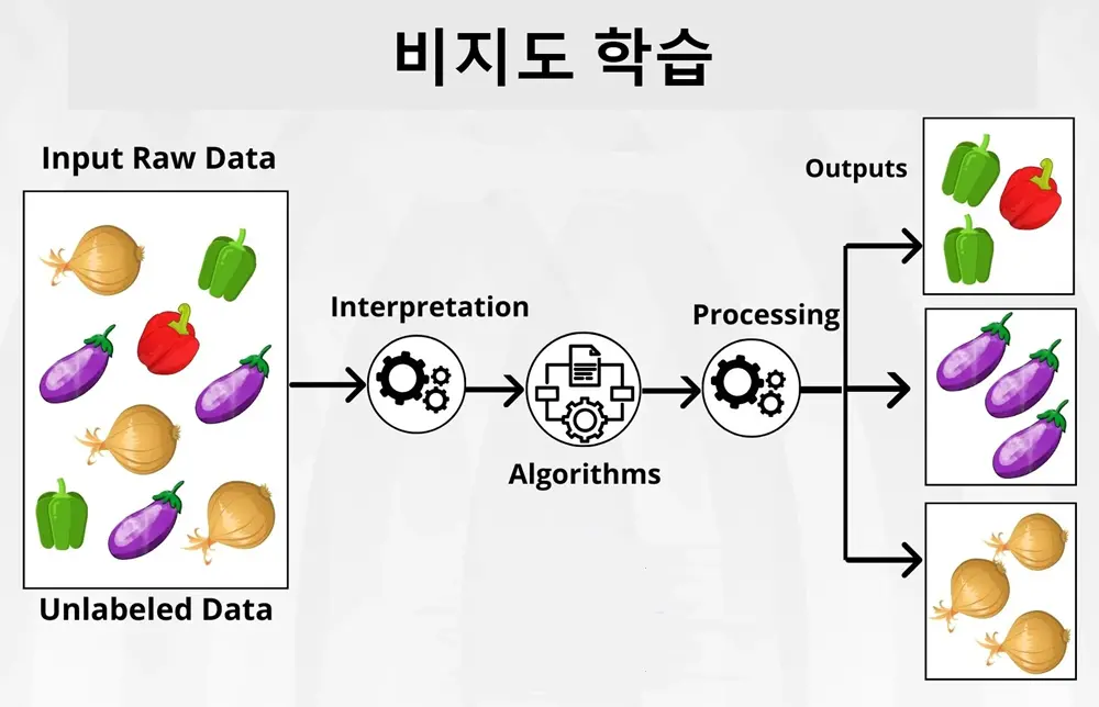 지도 학습 비지도 학습 장단점 비교 중 비지도 학습의 개념도