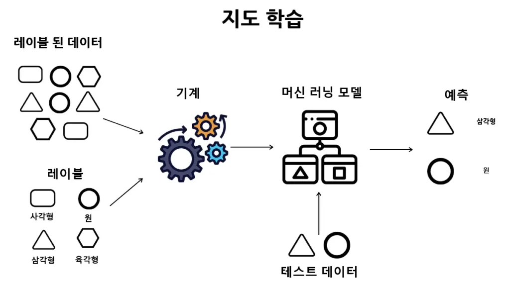 지도 학습 비지도 학습 장단점 비교 중 지도 학습의 개념도